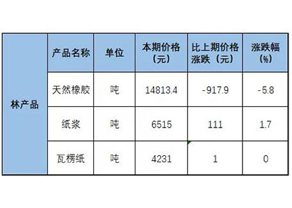 國家統(tǒng)計局:3月上旬瓦楞紙同比去年漲2.92% 紙漿漲61.53%